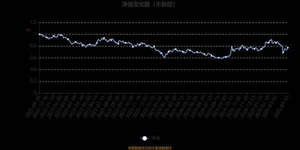 天天盈 富国汽车智选混合A：2025年第一季度利润2223.95万元 净值增长率7.36%