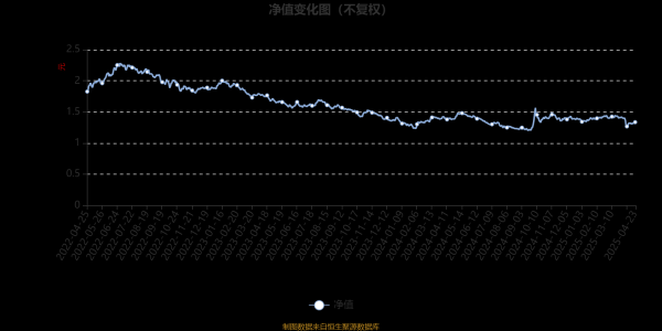 热丰网 富国天益价值混合A/B：2025年第一季度利润5110.67万元 净值增长率1.41%