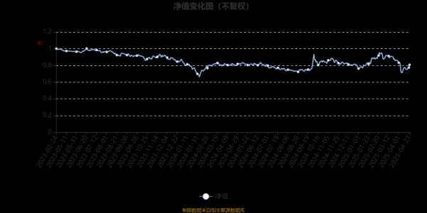 东启网 富国碳中和混合A：2025年第一季度利润2553.99万元 净值增长率5.69%