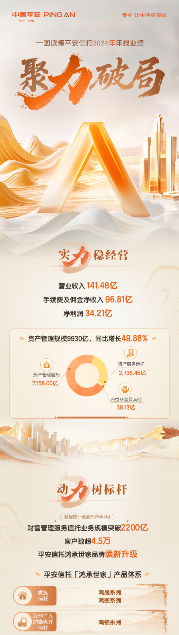 铭创配资 聚力破局 一图读懂平安信托2024年年报业绩