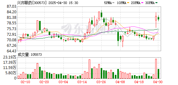 盈丰配资 兴齐眼药：创新驱动，铸就业绩与ESG卓越典范