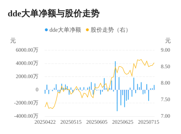 富深优配 实益达主力资金持续净流入，3日共净流入1252.82万元