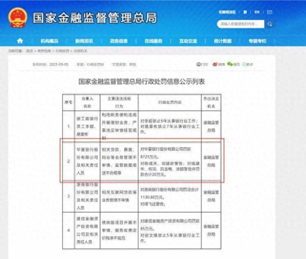 金猪配资 海量财经丨华夏银行被罚8725万！回应称：诚恳接受，已落实整改