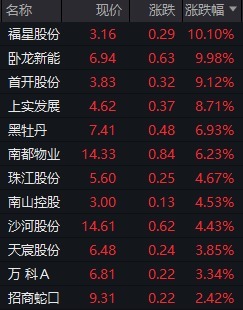 易云达配资 房地产板块异动，福星股份、卧龙新能涨停！深圳楼市新政实施后首个周末，市场反馈积极